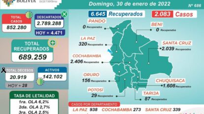 Covid-19 en Bolivia: 2.083 casos positivos reportados