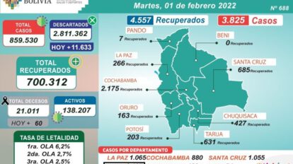 Covid-19 en Bolivia: altas epidemiológicas y nuevos contagios