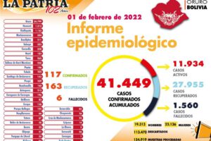 Reporte de casos de Covid-19 en Oruro