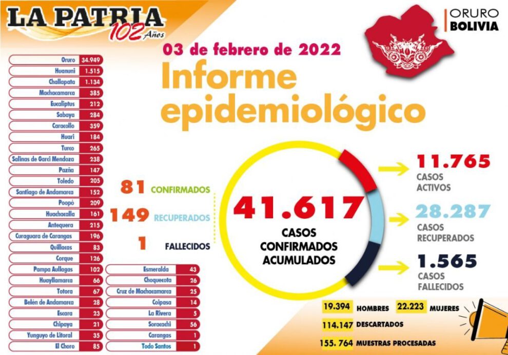 Reporte de casos de Covid-19 en Oruro