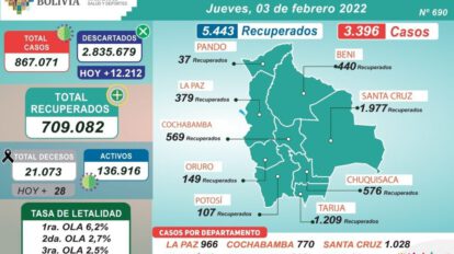 Covid-19 en Bolivia: 5.443 personas superaron el virus