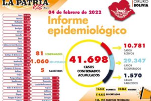 Covid-19 Oruro: 1.060 personas recuperadas