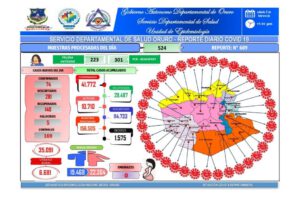 Covid-19 en Oruro: 74 nuevos contagios y cinco decesos