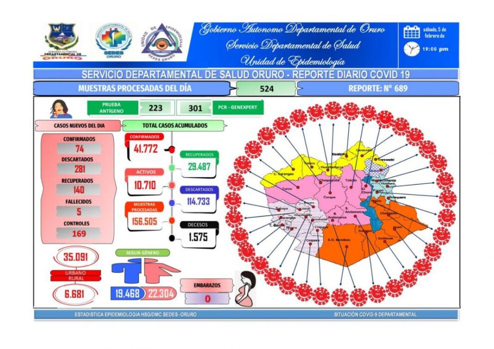 Covid-19 en Oruro: 74 nuevos contagios y cinco decesos
