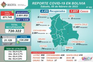 Covid-19 en Bolivia: Pacientes recuperados superan nuevos contagios