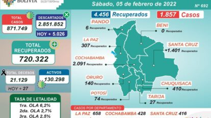Covid-19 en Bolivia: Pacientes recuperados superan nuevos contagios