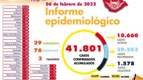 Covid-19 en Oruro reporta una leve reducción de casos
