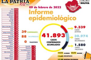 Reporte de casos de Covid-19 en Oruro