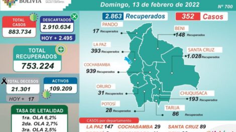 Covid-19 en Bolivia: La Paz registró el más alto número de contagios