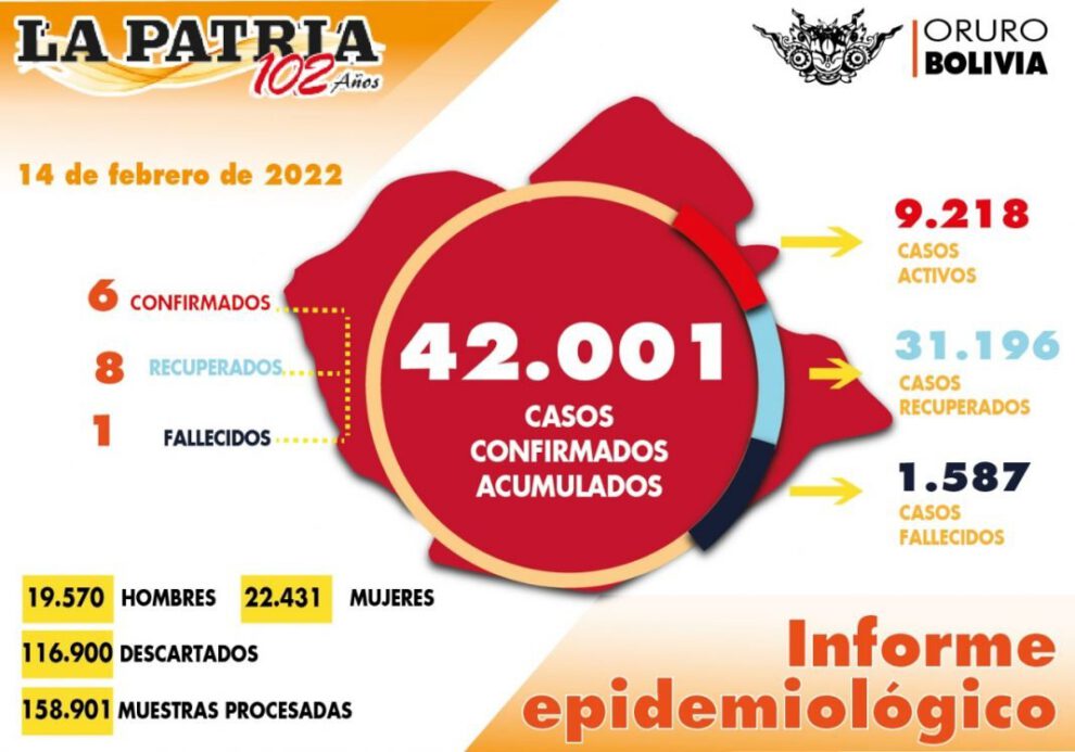 Reporte de casos de Covid-19 en Oruro