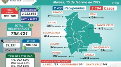 Covid-19 en Bolivia: descenso de nuevos contagios