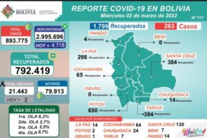 Covid-19 en Bolivia: 263 nuevos contagios reportados