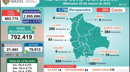 Covid-19 en Bolivia: 263 nuevos contagios reportados