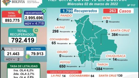 Covid-19 en Bolivia: 263 nuevos contagios reportados
