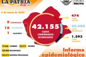 Covid-19 en Oruro: 10 personas recuperadas y 9 casos nuevos