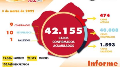 Covid-19 en Oruro: 10 personas recuperadas y 9 casos nuevos
