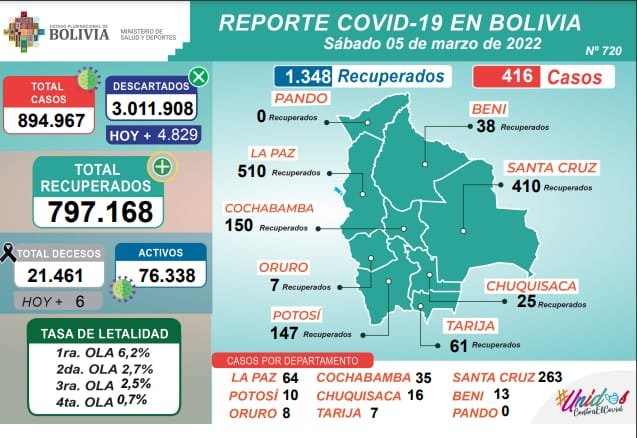Covid-19 en Bolivia: 416 nuevos contagios y más recuperados