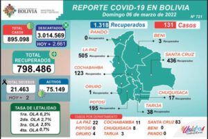 Covid-19 en Bolivia: 131 nuevos contagios reportados
