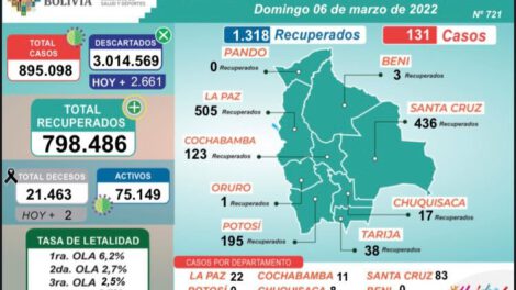 Covid-19 en Bolivia: 131 nuevos contagios reportados