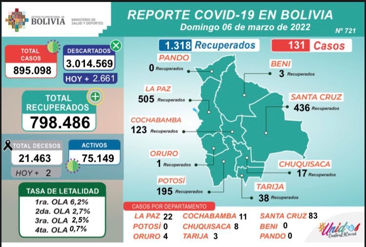 Covid-19 en Bolivia: 131 nuevos contagios reportados