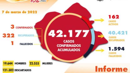 Reporte de casos de Covid-19 en Oruro