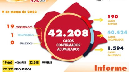 Covid-19 en Oruro: 603 pruebas realizadas, 19 positivas