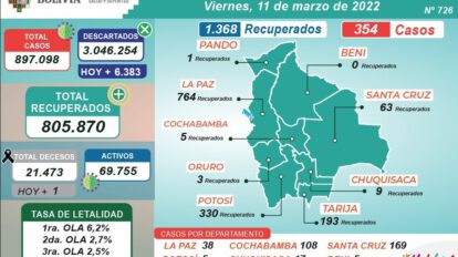 Covid-19 en Bolivia: 1.368 pacientes recibieron el alta