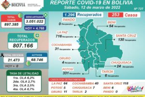 Reporte epidemiológico del Ministerio de Salud sobre casos nuevos de coronavirus en Bolivia