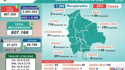 Reporte epidemiológico del Ministerio de Salud sobre casos nuevos de coronavirus en Bolivia