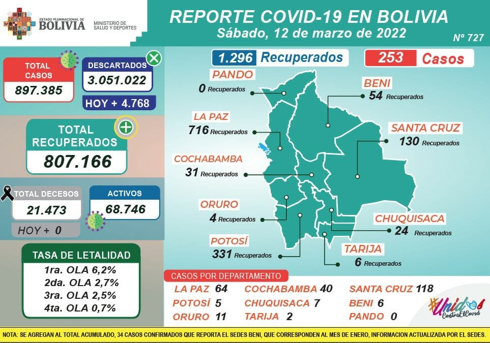 Reporte epidemiológico del Ministerio de Salud sobre casos nuevos de coronavirus en Bolivia