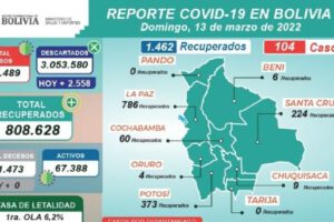 Covid-19 en Bolivia: 104 nuevos contagios reportados