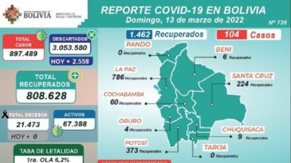 Covid-19 en Bolivia: 104 nuevos contagios reportados