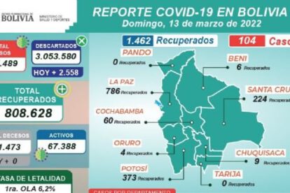 Covid-19 en Bolivia: 104 nuevos contagios reportados