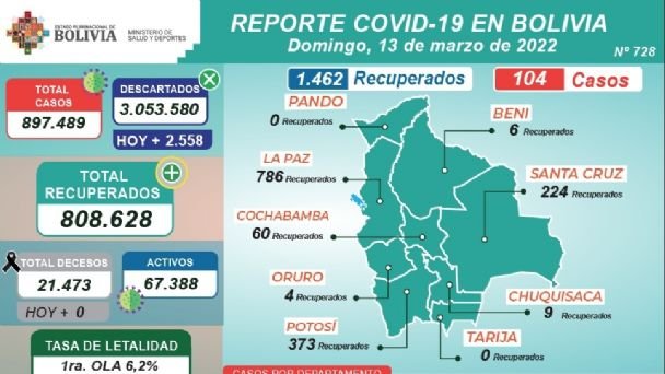 Covid-19 en Bolivia: 104 nuevos contagios reportados