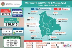 Covid-19 en Bolivia: Reportan 481 nuevos contagios