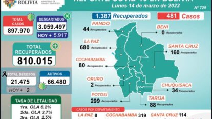 Covid-19 en Bolivia: Reportan 481 nuevos contagios