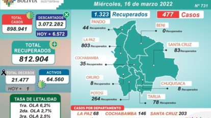 Covid-19 en Bolivia: nuevos contagios y recuperados