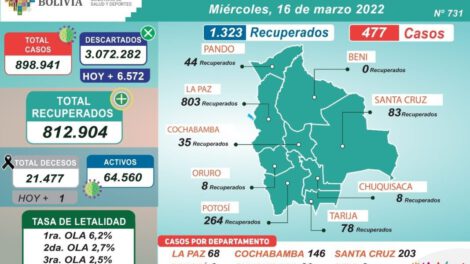 Covid-19 en Bolivia: nuevos contagios y recuperados