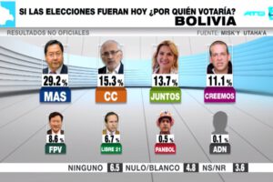 Encuesta de intención de voto sobre las elecciones generales en Bolivia