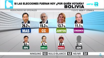 Encuesta de intención de voto sobre las elecciones generales en Bolivia