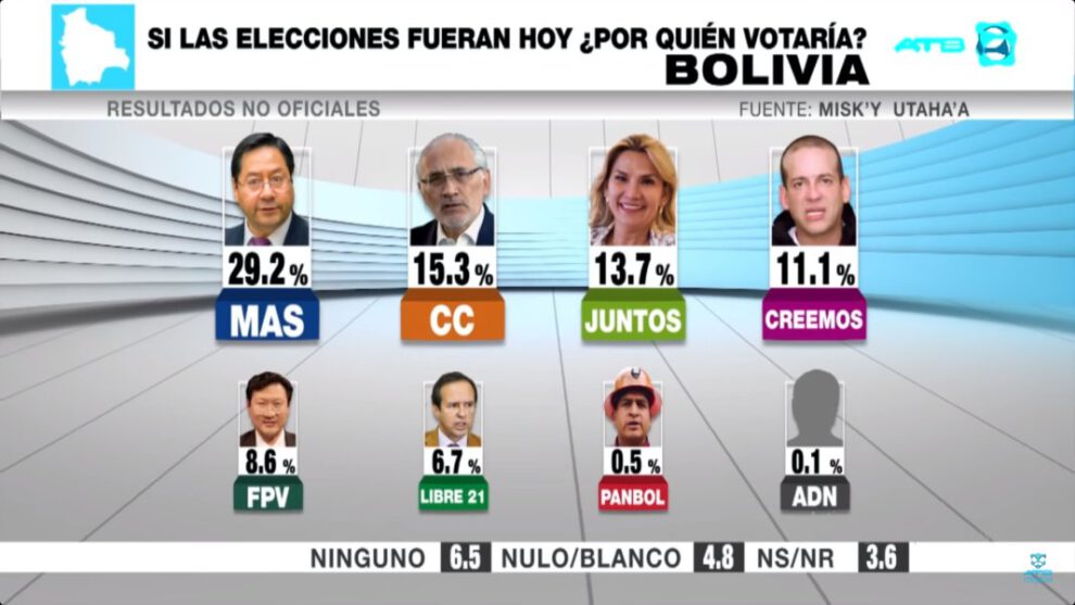 Encuesta de intención de voto sobre las elecciones generales en Bolivia