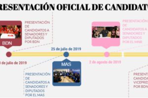 Candidatos en Oruro