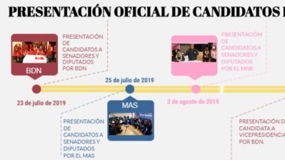 Candidatos en Oruro
