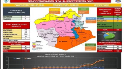 Covid-19 en Oruro: 109 casos positivos reportados