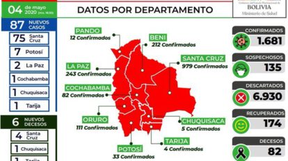 Reporte de casos de Covid-19 en Bolivia