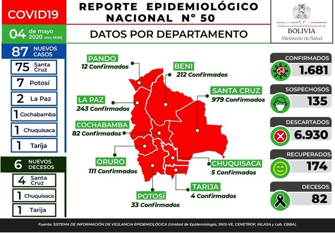Reporte de casos de Covid-19 en Bolivia