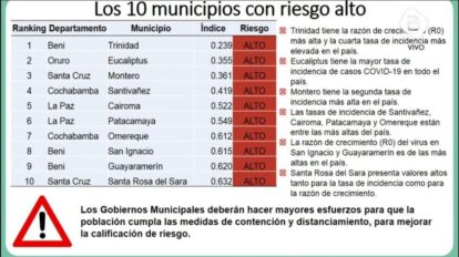 Riesgo alto de Covid-19 en municipios de Beni, Oruro y Santa Cruz