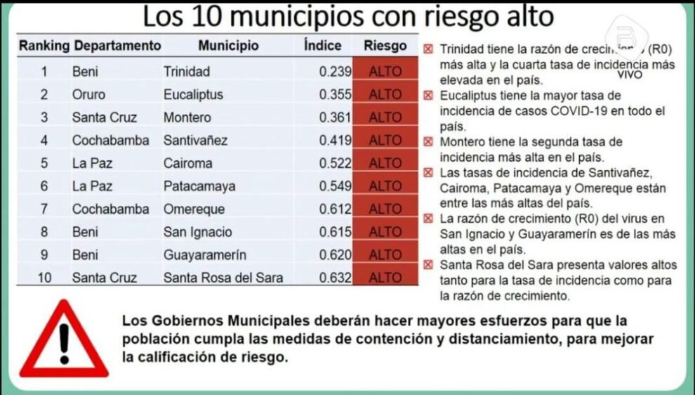Riesgo alto de Covid-19 en municipios de Beni, Oruro y Santa Cruz
