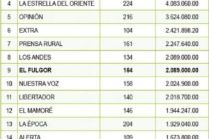 Publicidad millonaria del Gobierno del MAS en El Fulgor