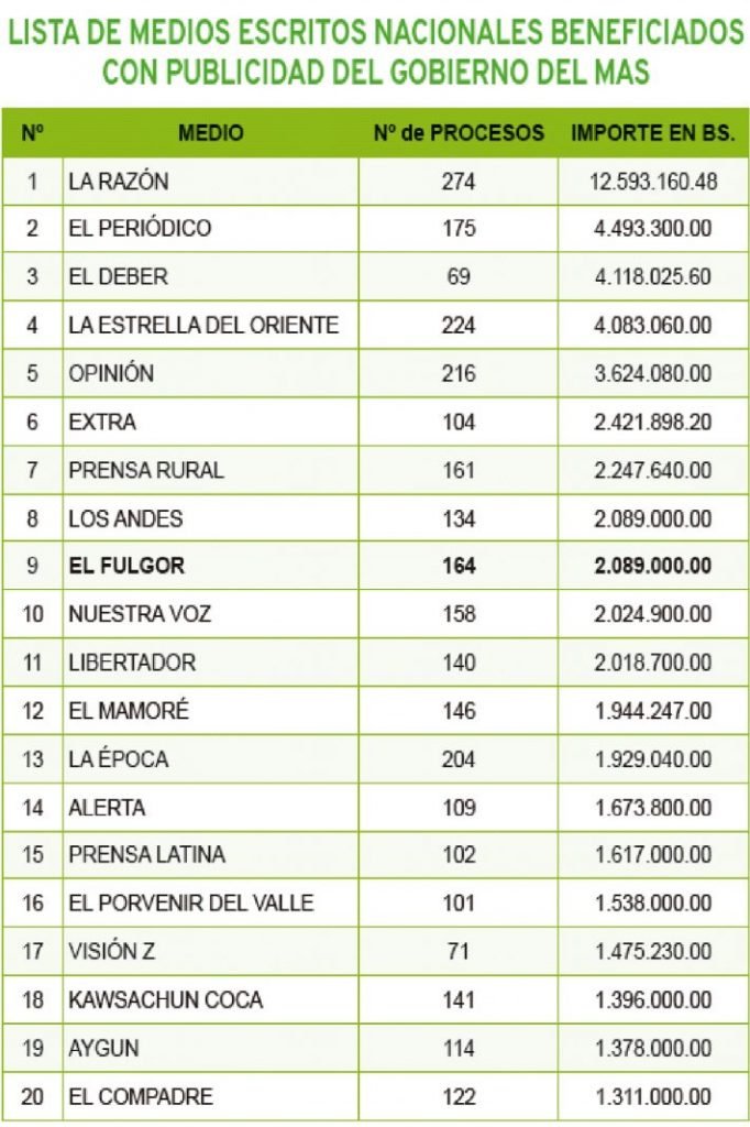 Publicidad millonaria del Gobierno del MAS en El Fulgor
